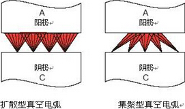 真空電弧有哪些形態